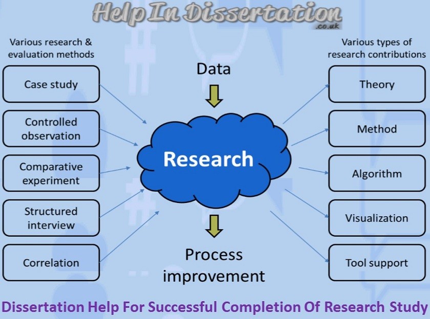 Dissertation Help For Successful Completion Of Research Study